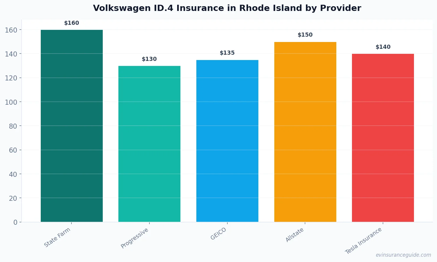 Volkswagen ID.4 Insurance in Rhode Island by Provider