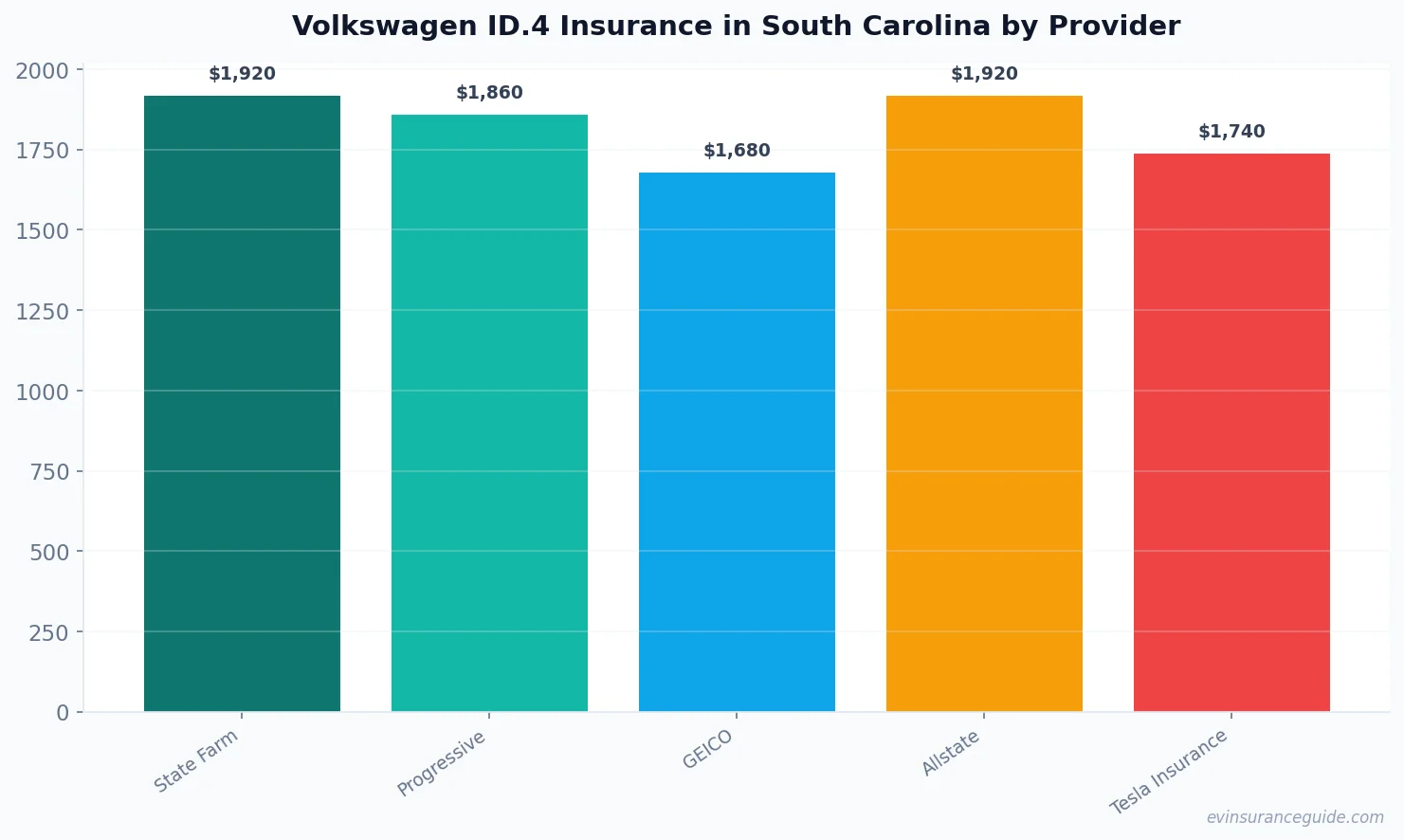 Volkswagen ID.4 Insurance in South Carolina by Provider