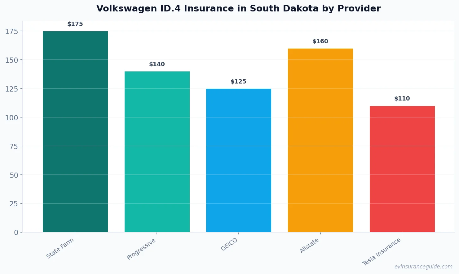Volkswagen ID.4 Insurance in South Dakota by Provider