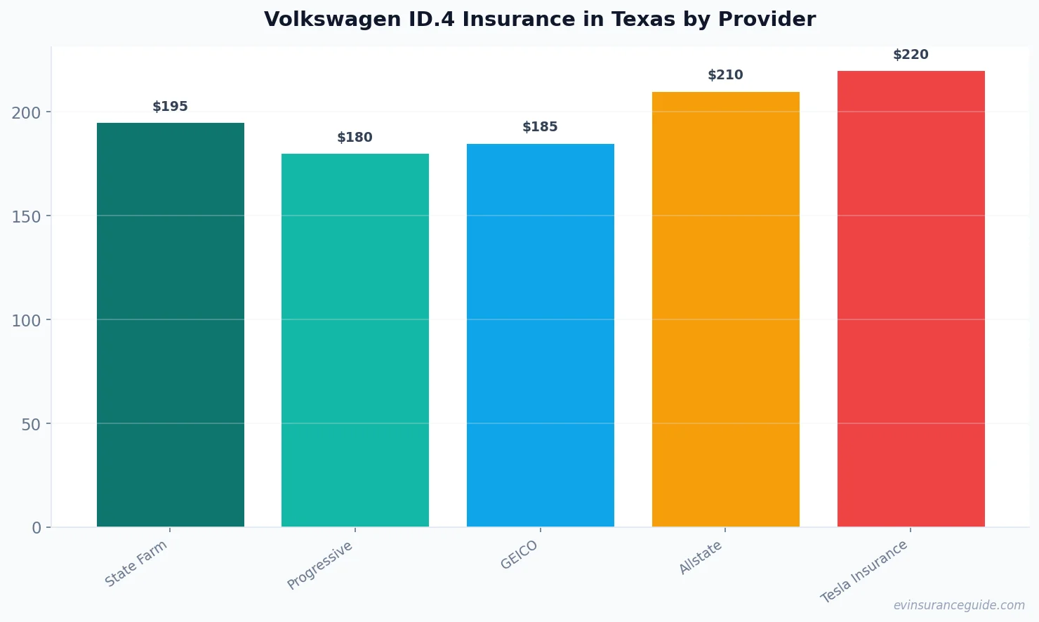 Volkswagen ID.4 Insurance in Texas by Provider