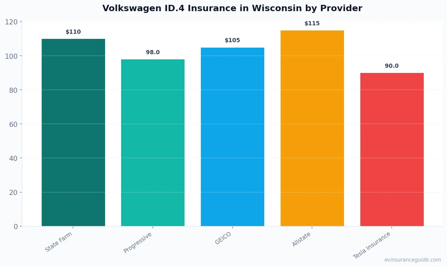 Volkswagen ID.4 Insurance in Wisconsin by Provider