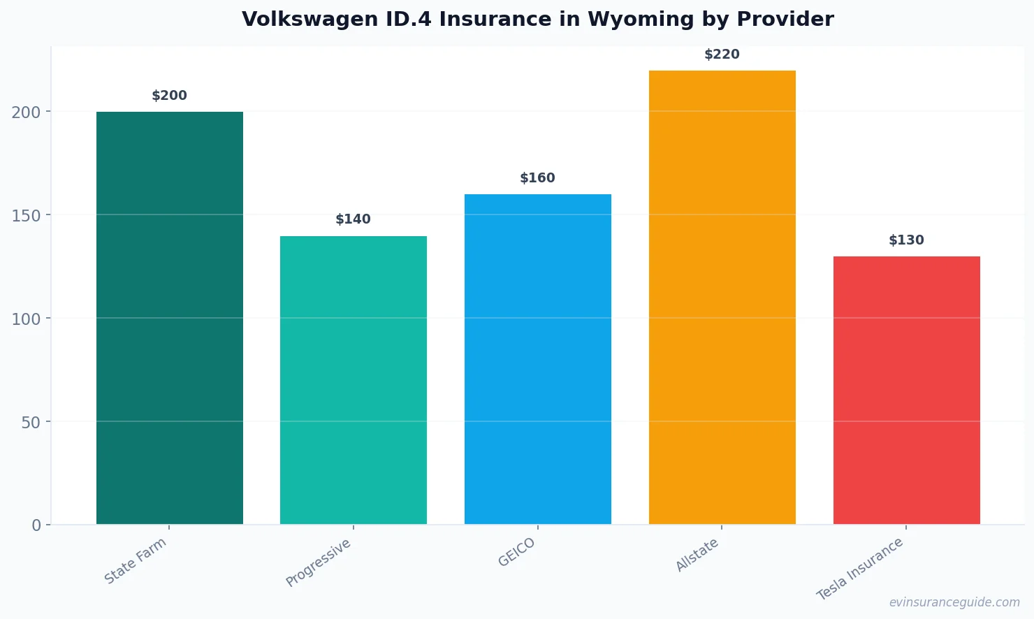 Volkswagen ID.4 Insurance in Wyoming by Provider