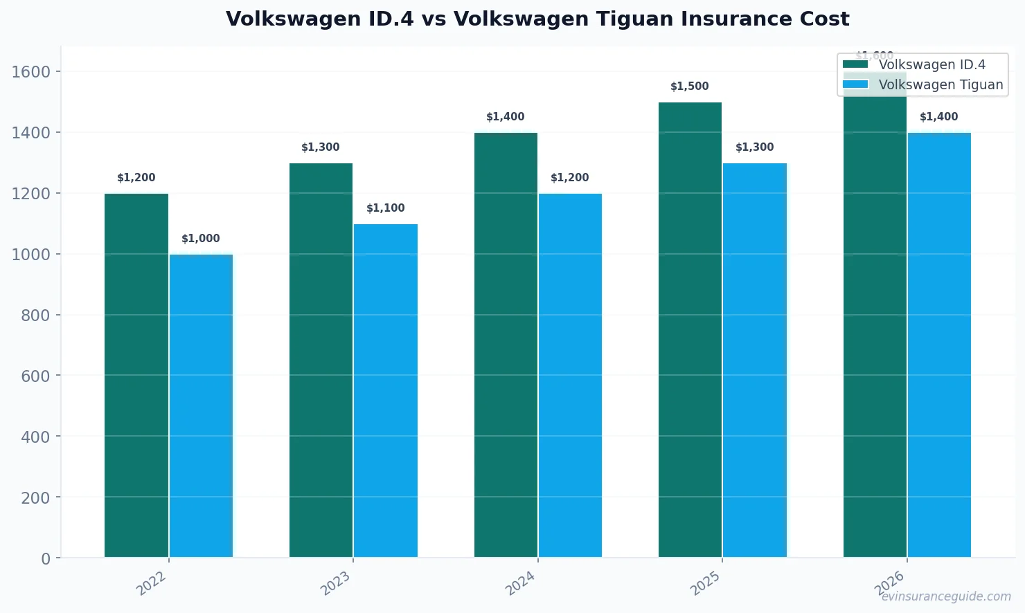 Volkswagen ID.4 vs Volkswagen Tiguan Insurance Cost