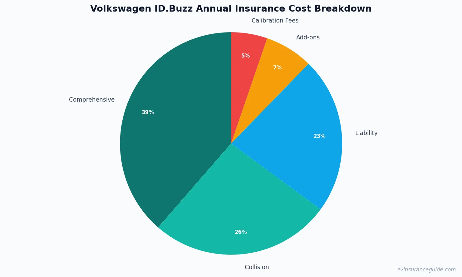 Volkswagen ID.Buzz Annual Insurance Cost Breakdown