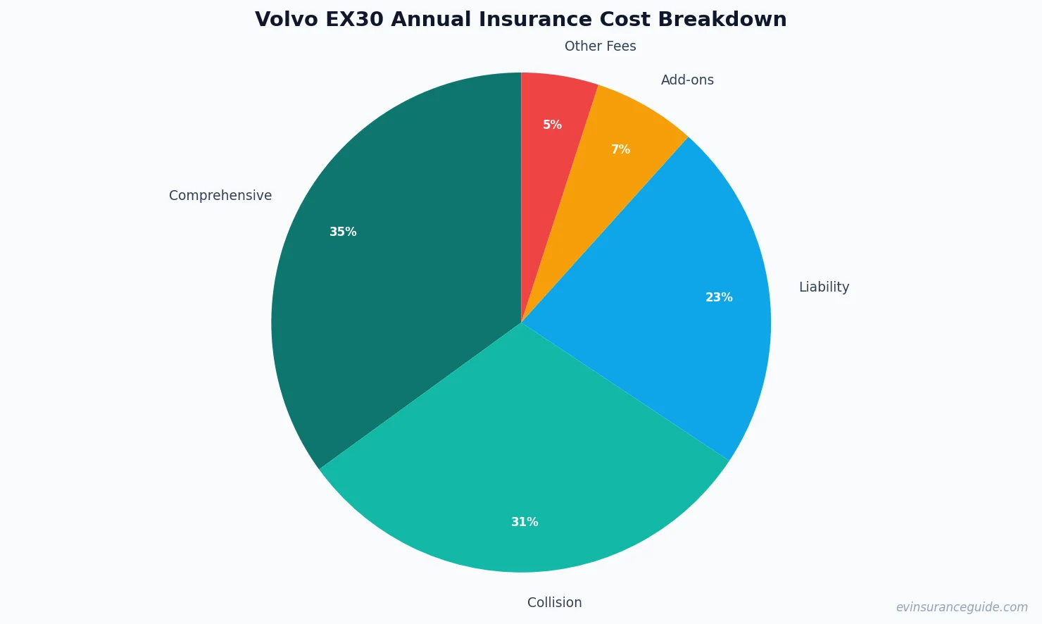 Volvo EX30 Annual Insurance Cost Breakdown