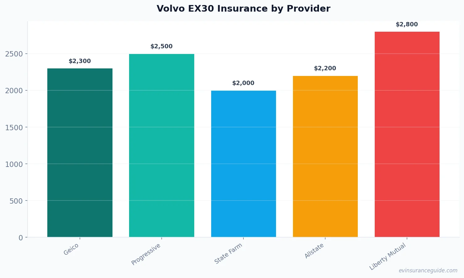 Volvo EX30 Insurance by Provider