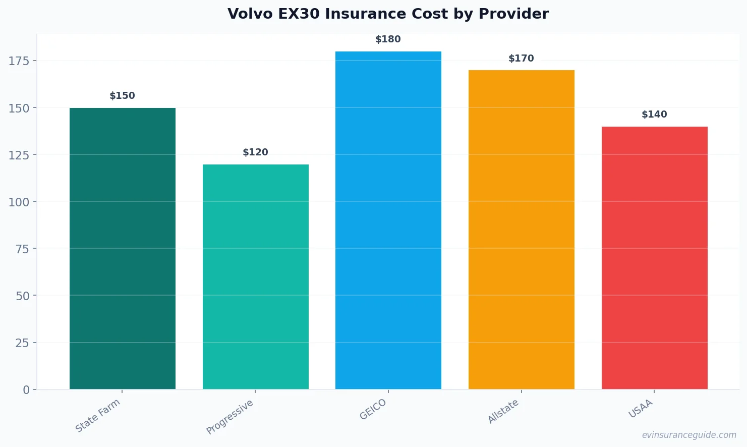 Volvo EX30 Insurance Cost by Provider