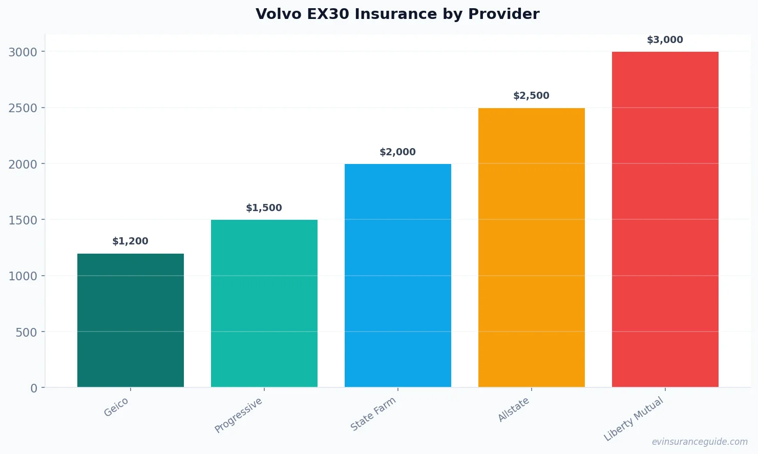 Volvo EX30 Insurance by Provider
