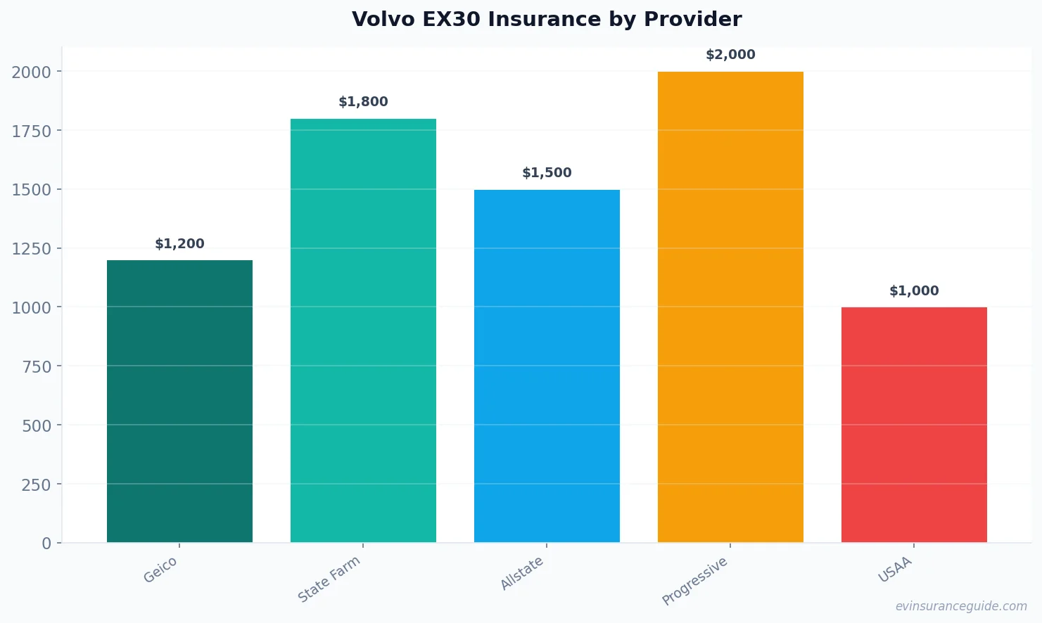 Volvo EX30 Insurance by Provider