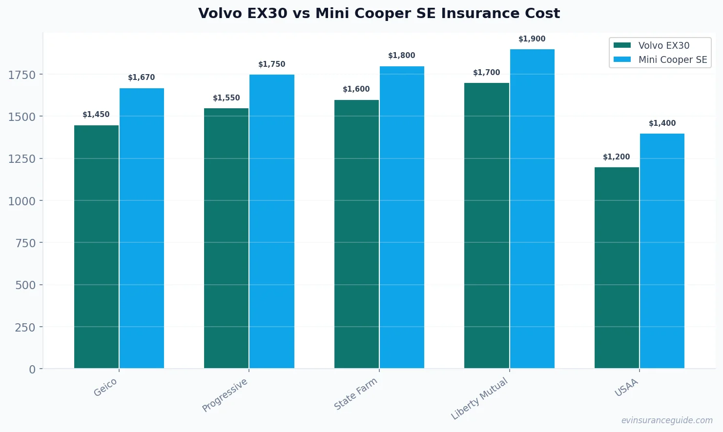 Volvo EX30 vs Mini Cooper SE Insurance Cost