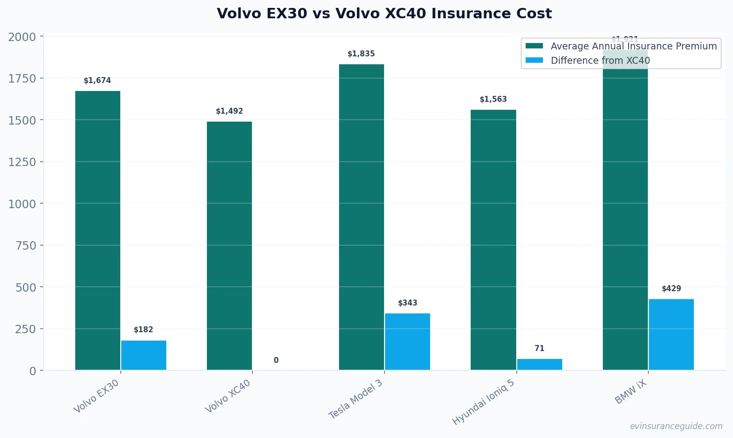 Volvo EX30 vs Volvo XC40 Insurance Cost