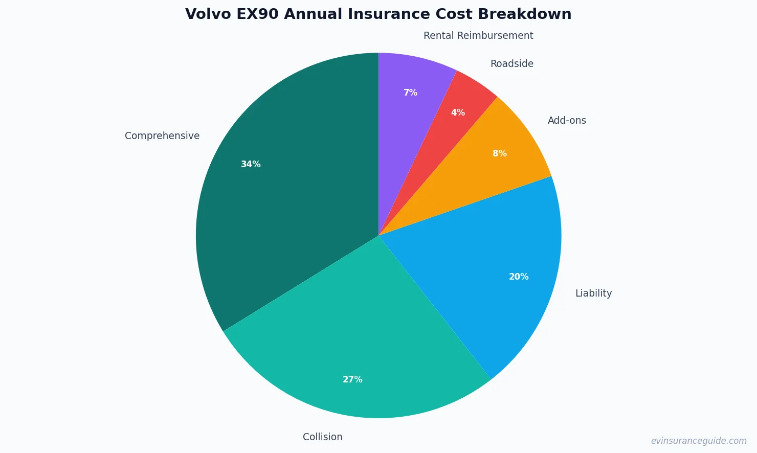 Volvo EX90 Annual Insurance Cost Breakdown