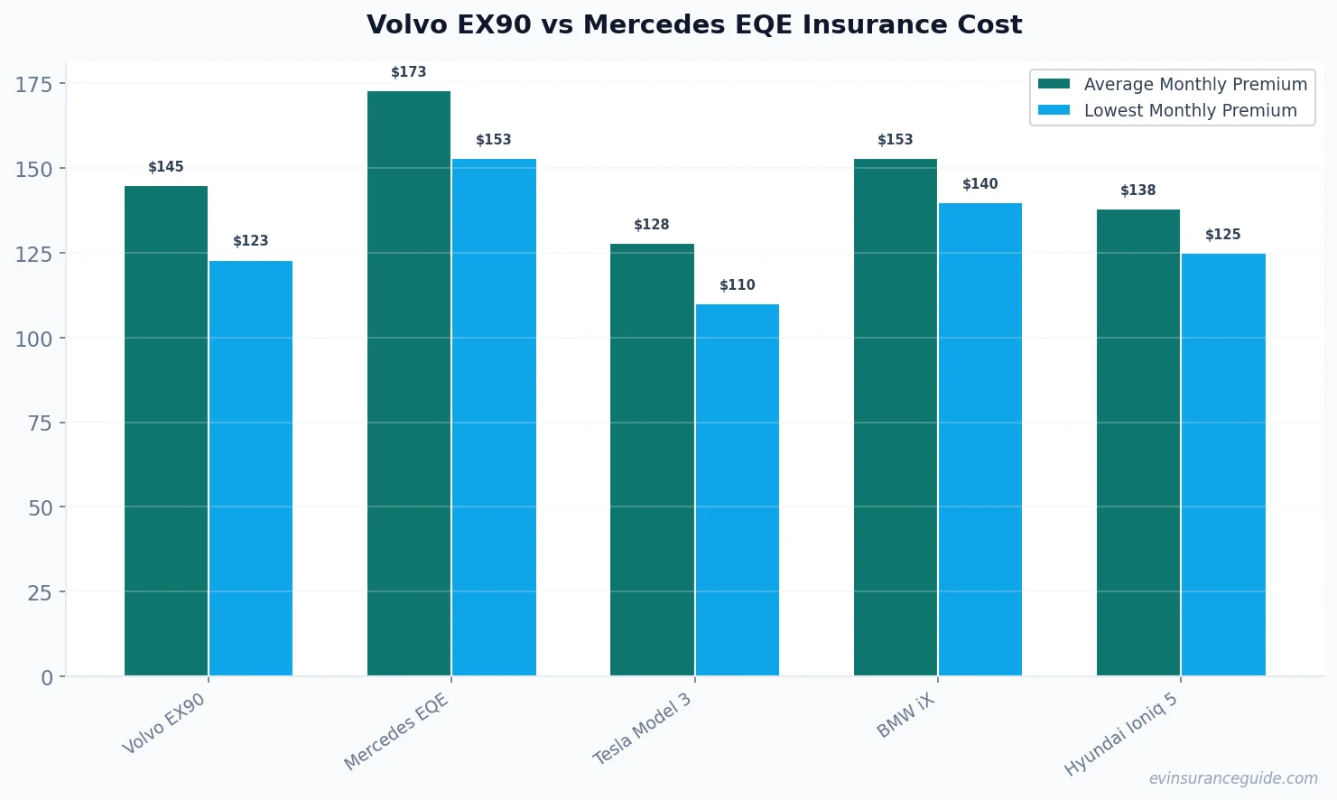 Volvo EX90 vs Mercedes EQE Insurance Cost