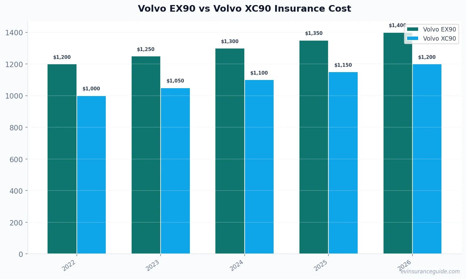 Volvo EX90 vs Volvo XC90 Insurance Cost