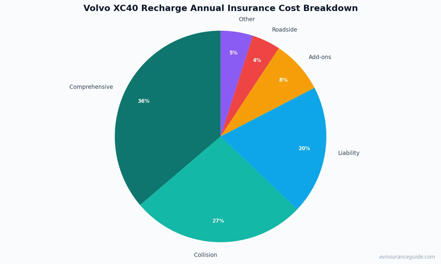 Volvo XC40 Recharge Annual Insurance Cost Breakdown