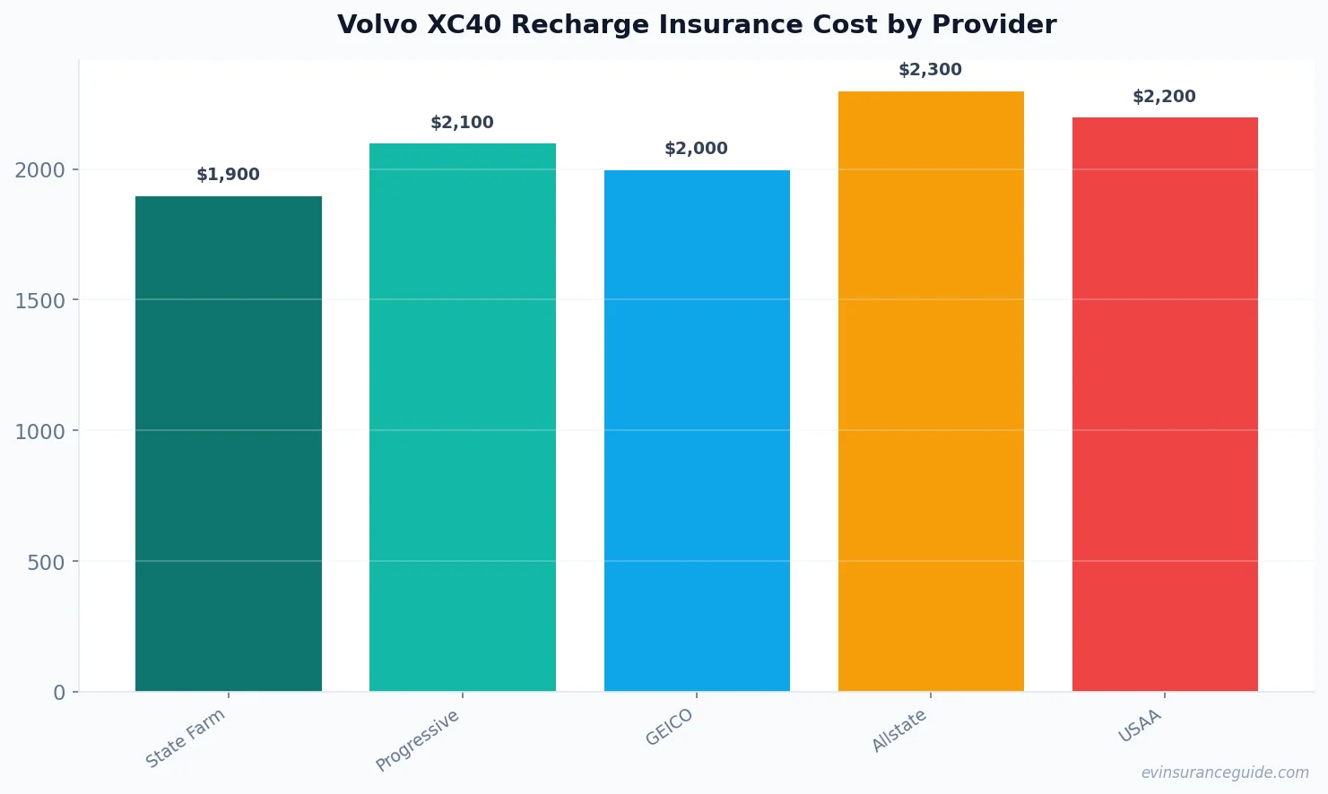 Volvo XC40 Recharge Insurance Cost by Provider