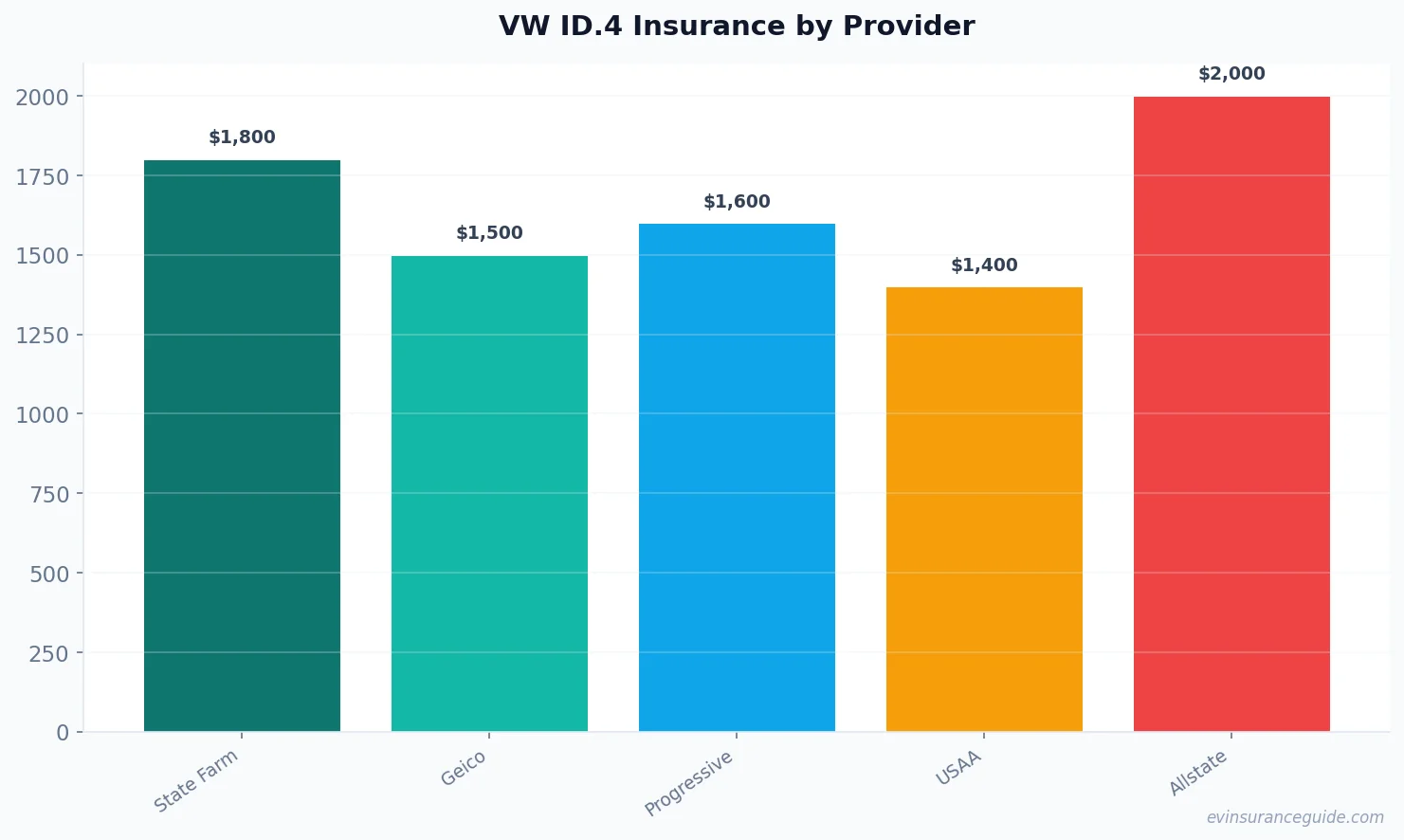 VW ID.4 Insurance by Provider