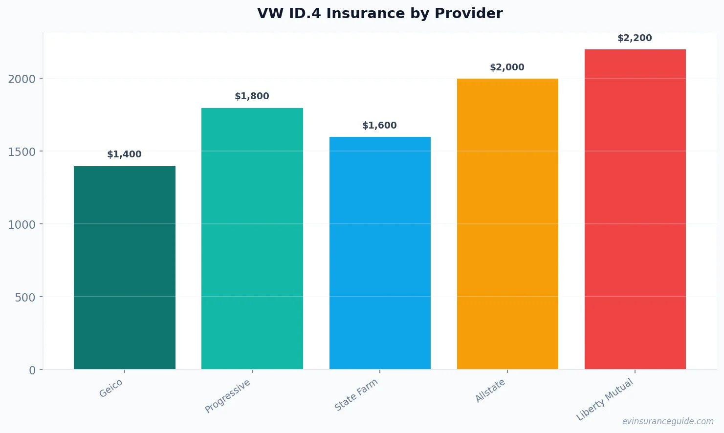 VW ID.4 Insurance by Provider