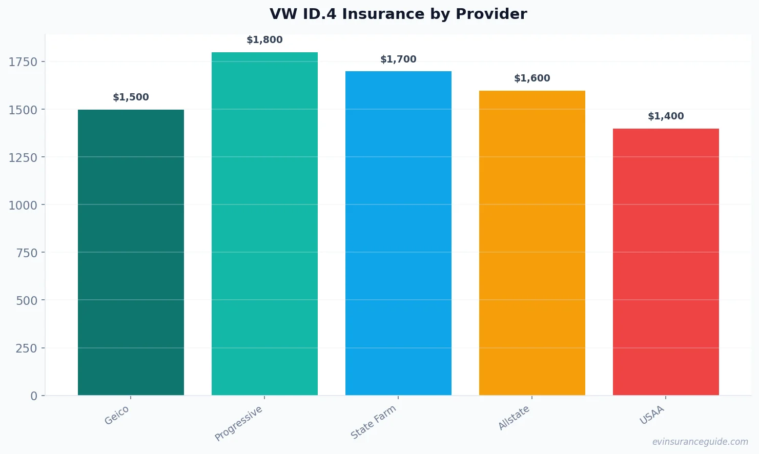 VW ID.4 Insurance by Provider