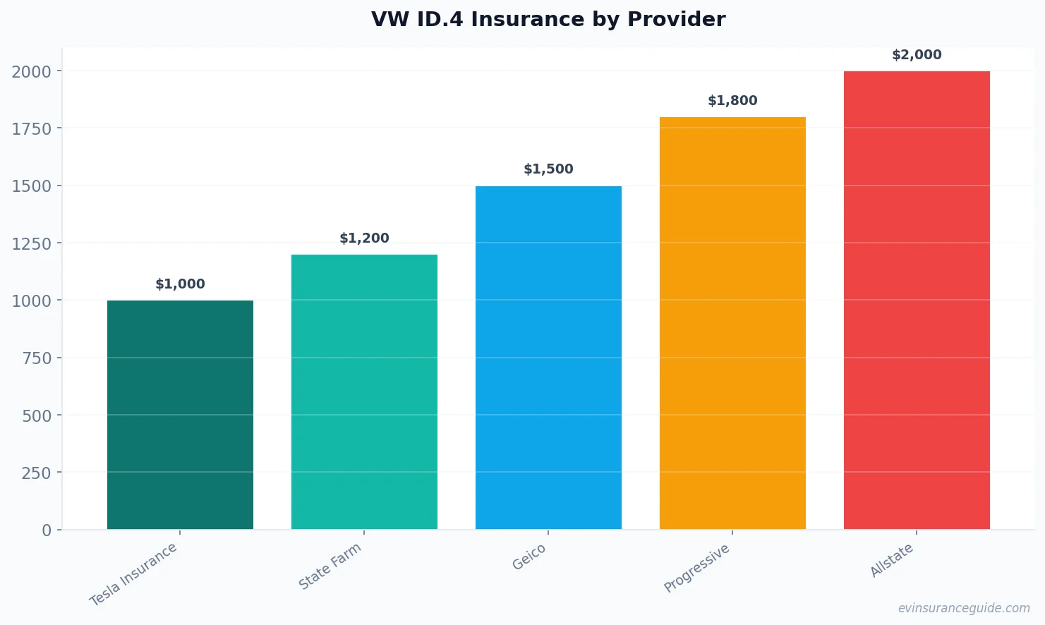 VW ID.4 Insurance by Provider