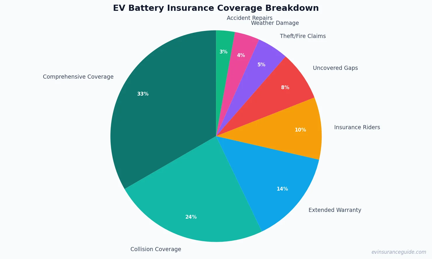 EV Battery Insurance Coverage Breakdown