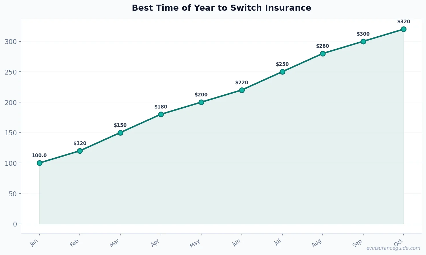 Best Time of Year to Switch Insurance