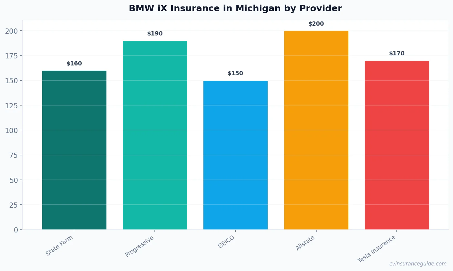BMW iX Insurance in Michigan by Provider