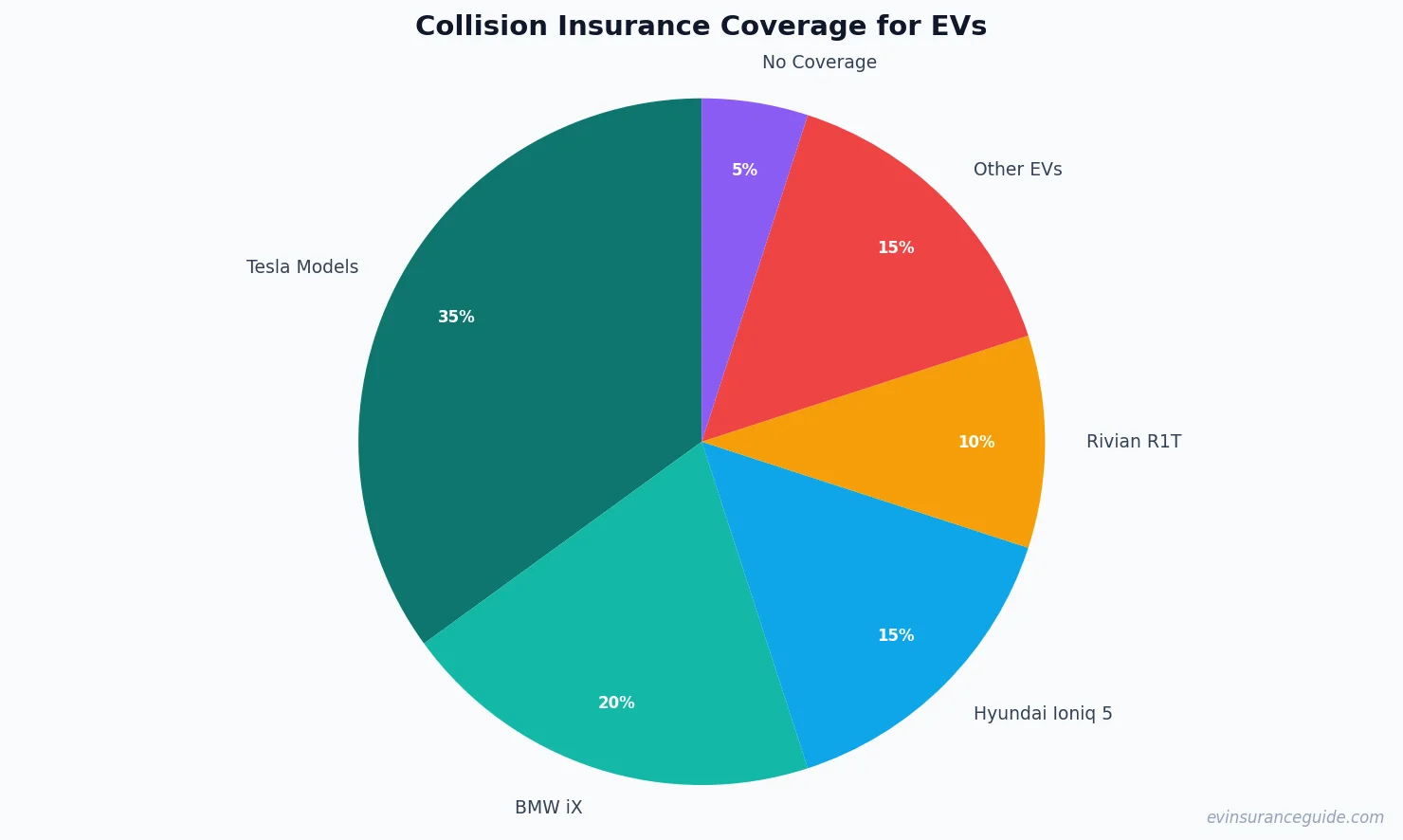 Collision Insurance Coverage for EVs