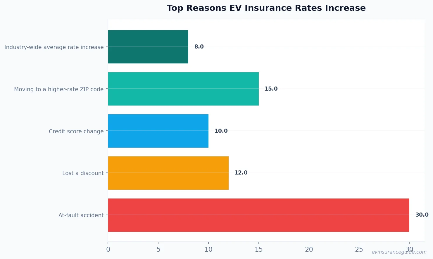 Top Reasons EV Insurance Rates Increase