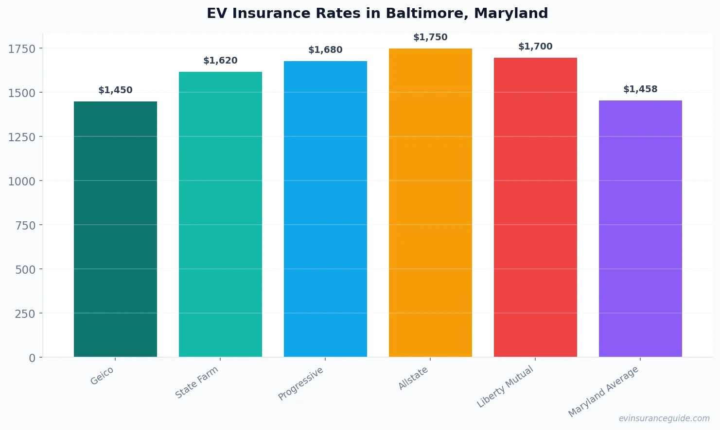 EV Insurance Rates in Baltimore, Maryland