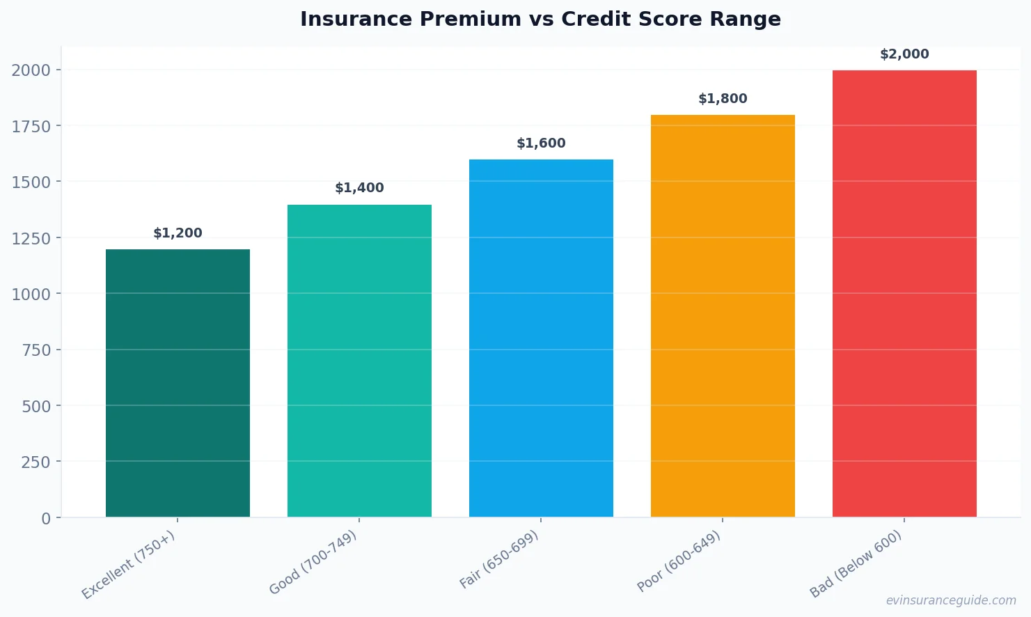 Insurance Premium vs Credit Score Range
