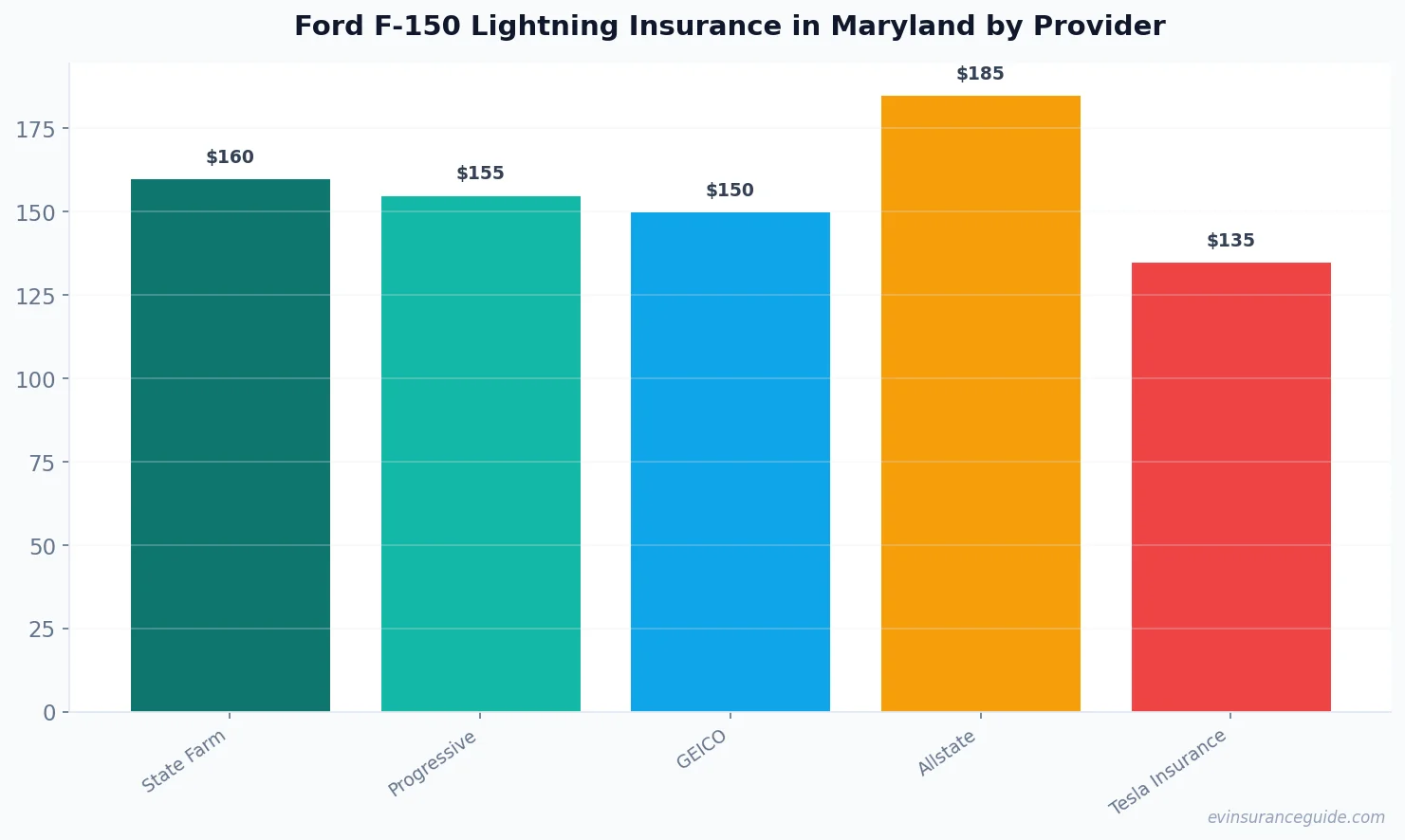 Ford F-150 Lightning Insurance in Maryland by Provider