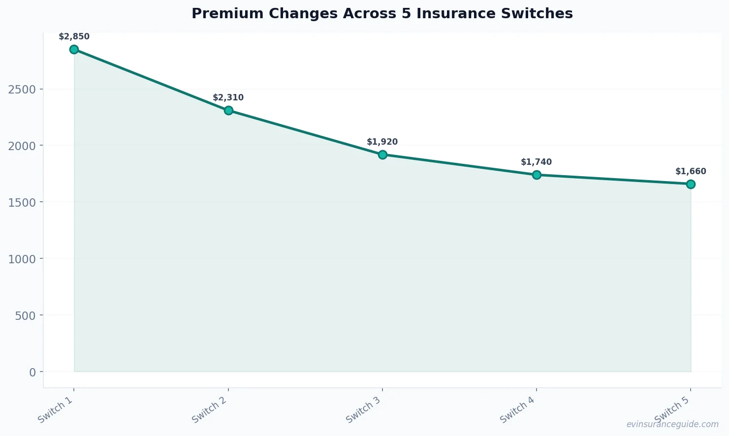 Premium Changes Across 5 Insurance Switches