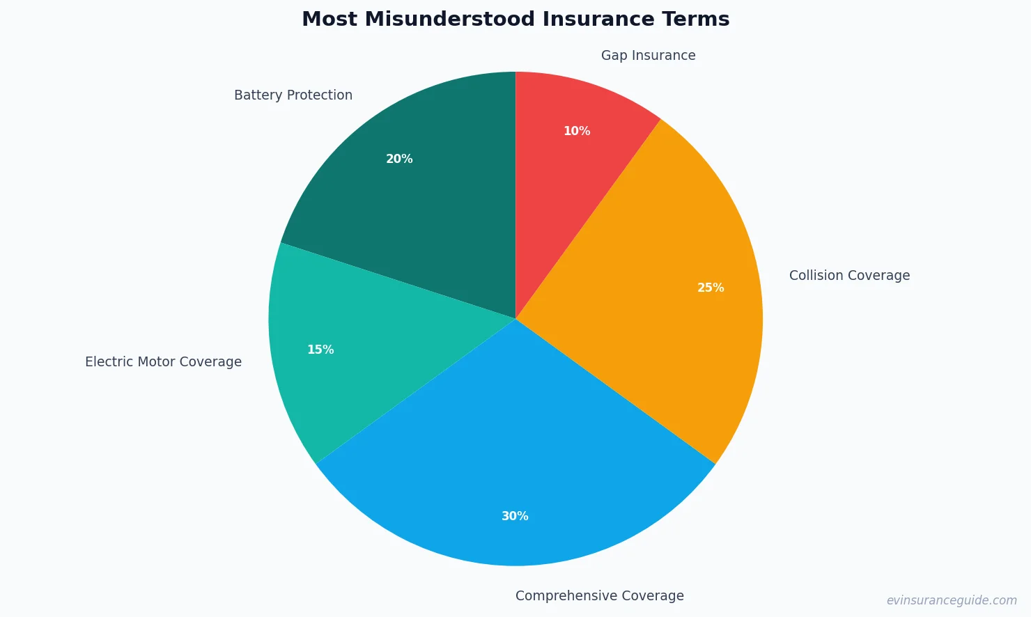 Most Misunderstood Insurance Terms
