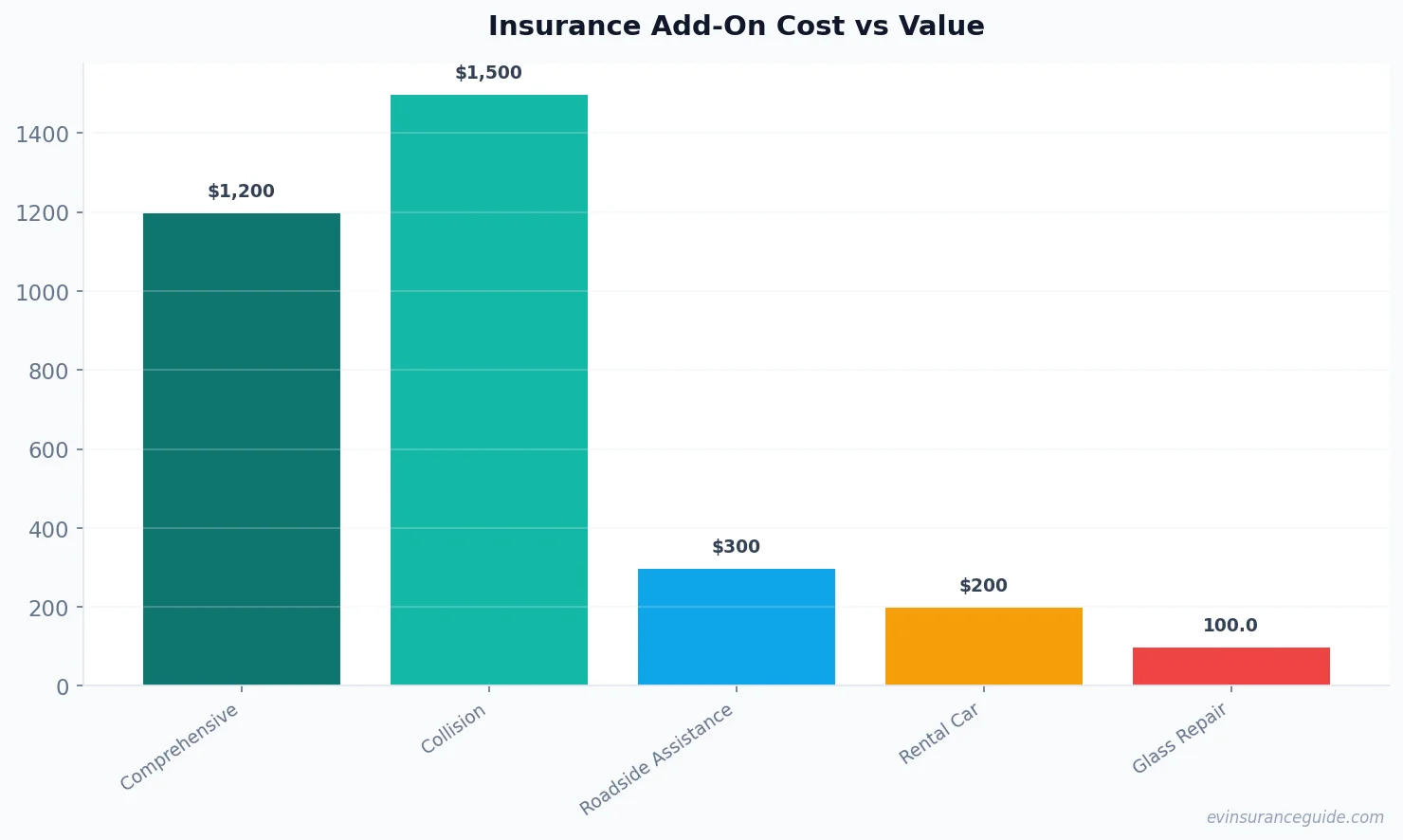 Insurance Add-On Cost vs Value