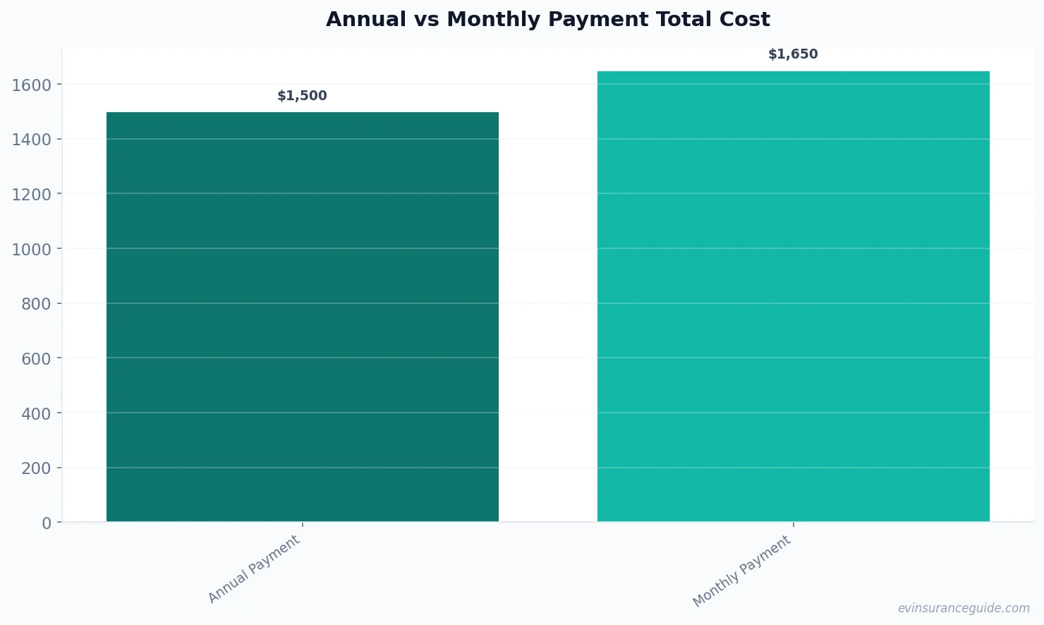 Annual vs Monthly Payment Total Cost
