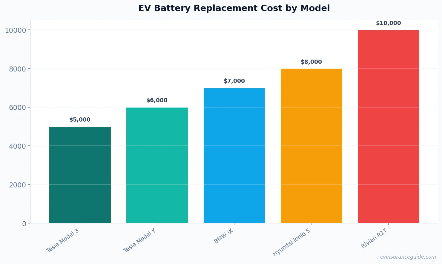 EV Battery Replacement Cost by Model