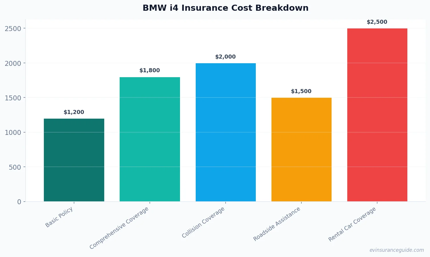 BMW i4 Insurance Cost Breakdown