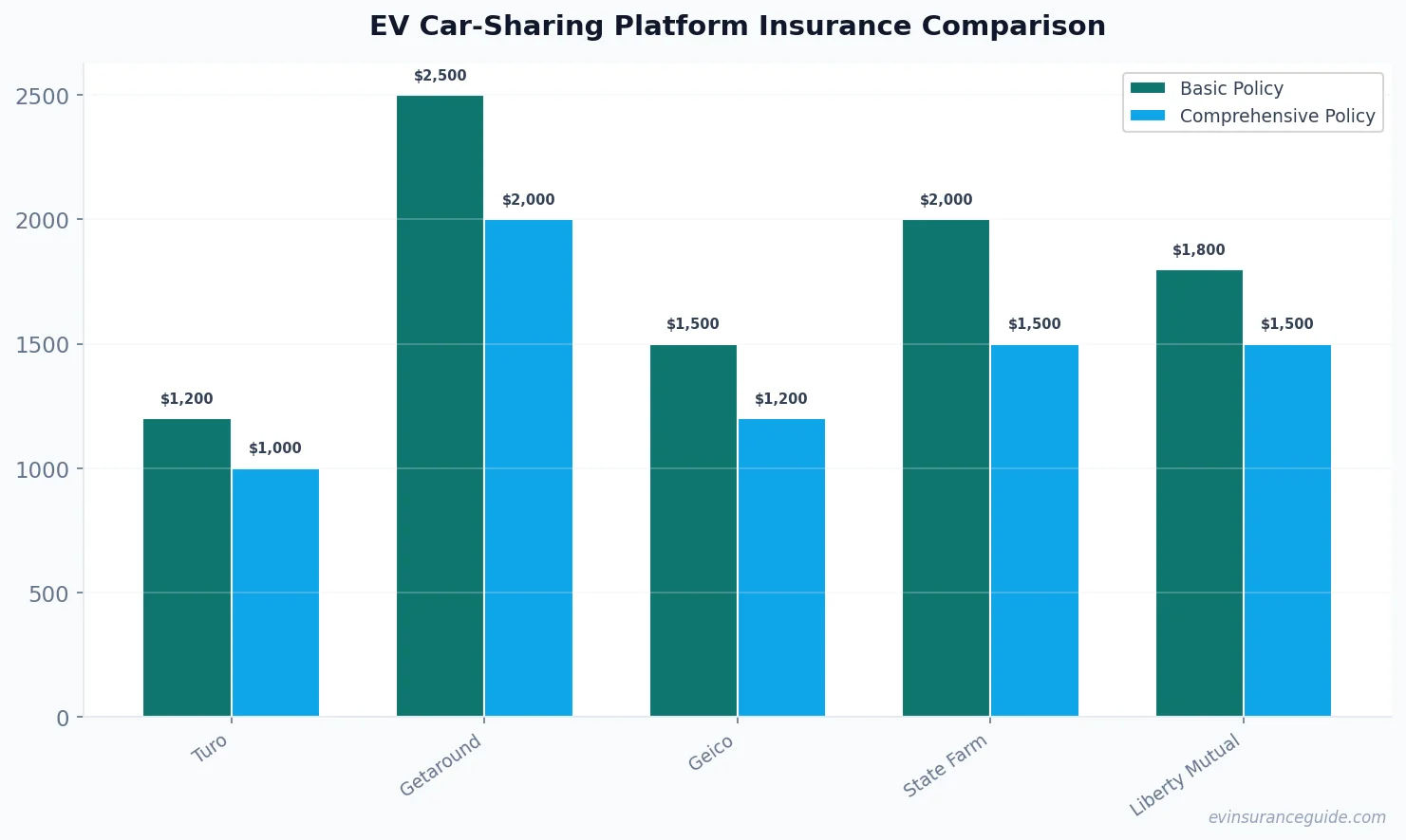 EV Car-Sharing Platform Insurance Comparison