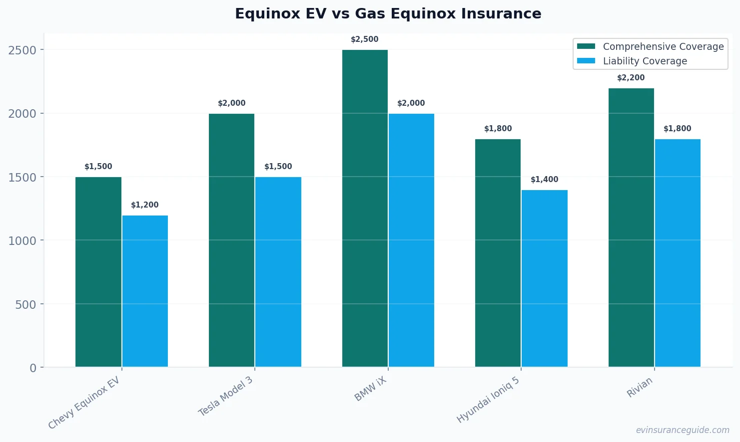 Equinox EV vs Gas Equinox Insurance