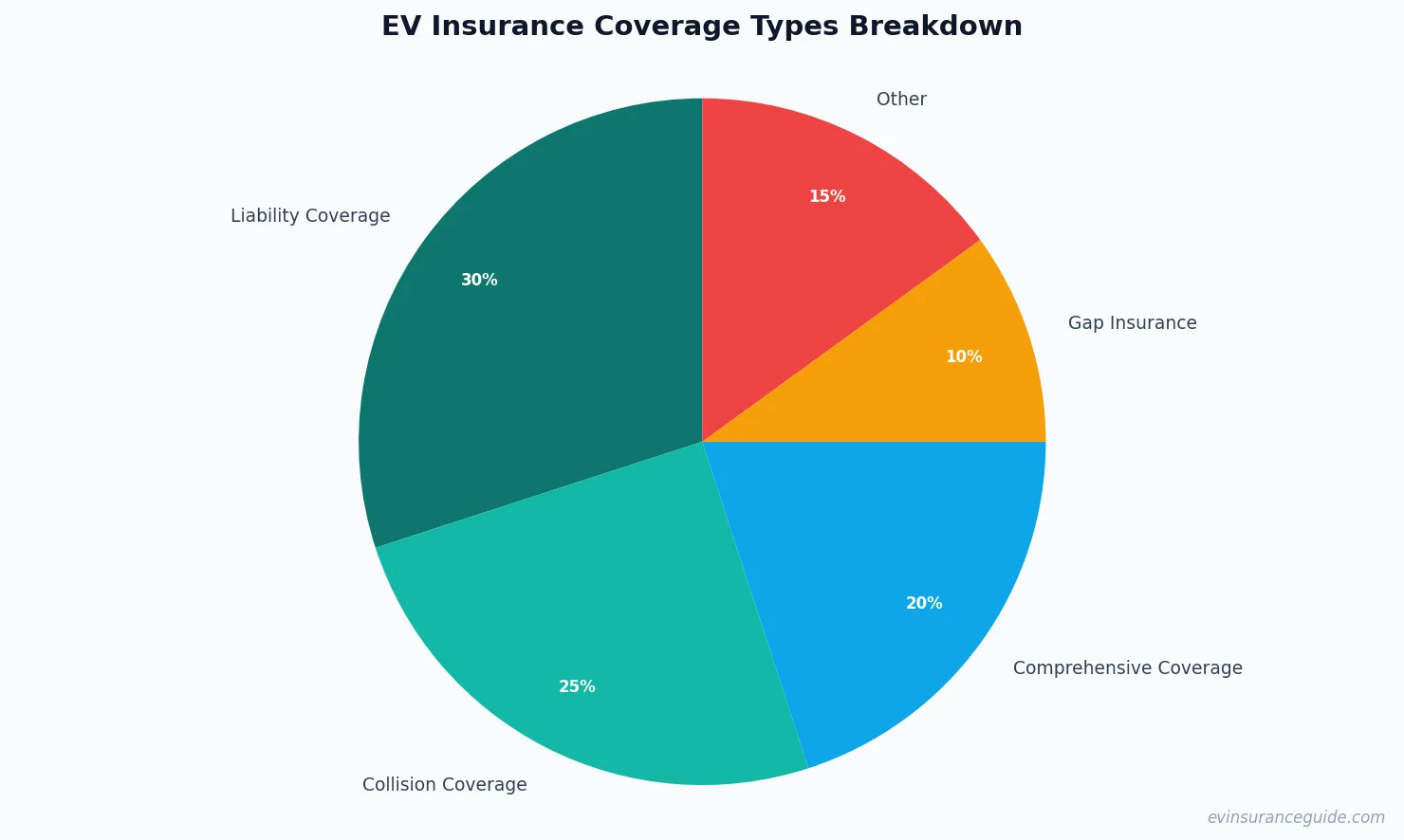 EV Insurance Coverage Types Breakdown