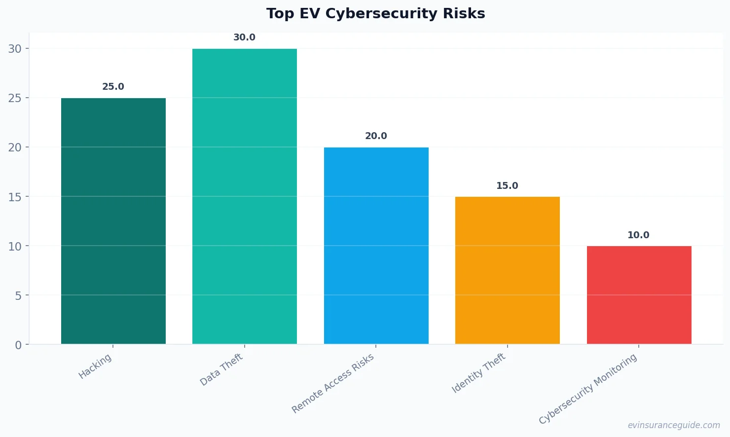 Top EV Cybersecurity Risks