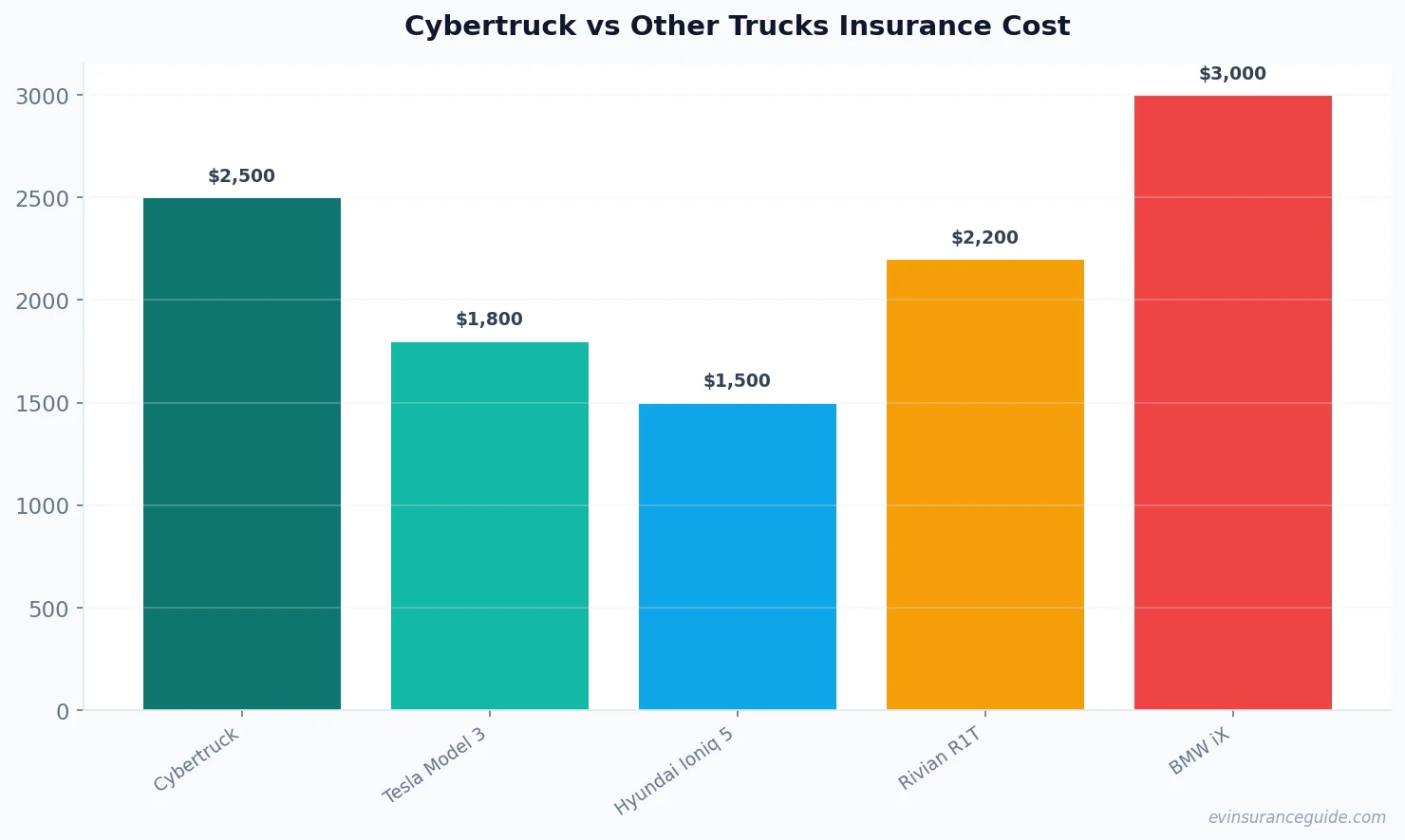 Cybertruck vs Other Trucks Insurance Cost