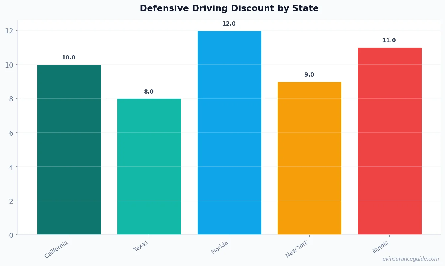 Defensive Driving Discount by State