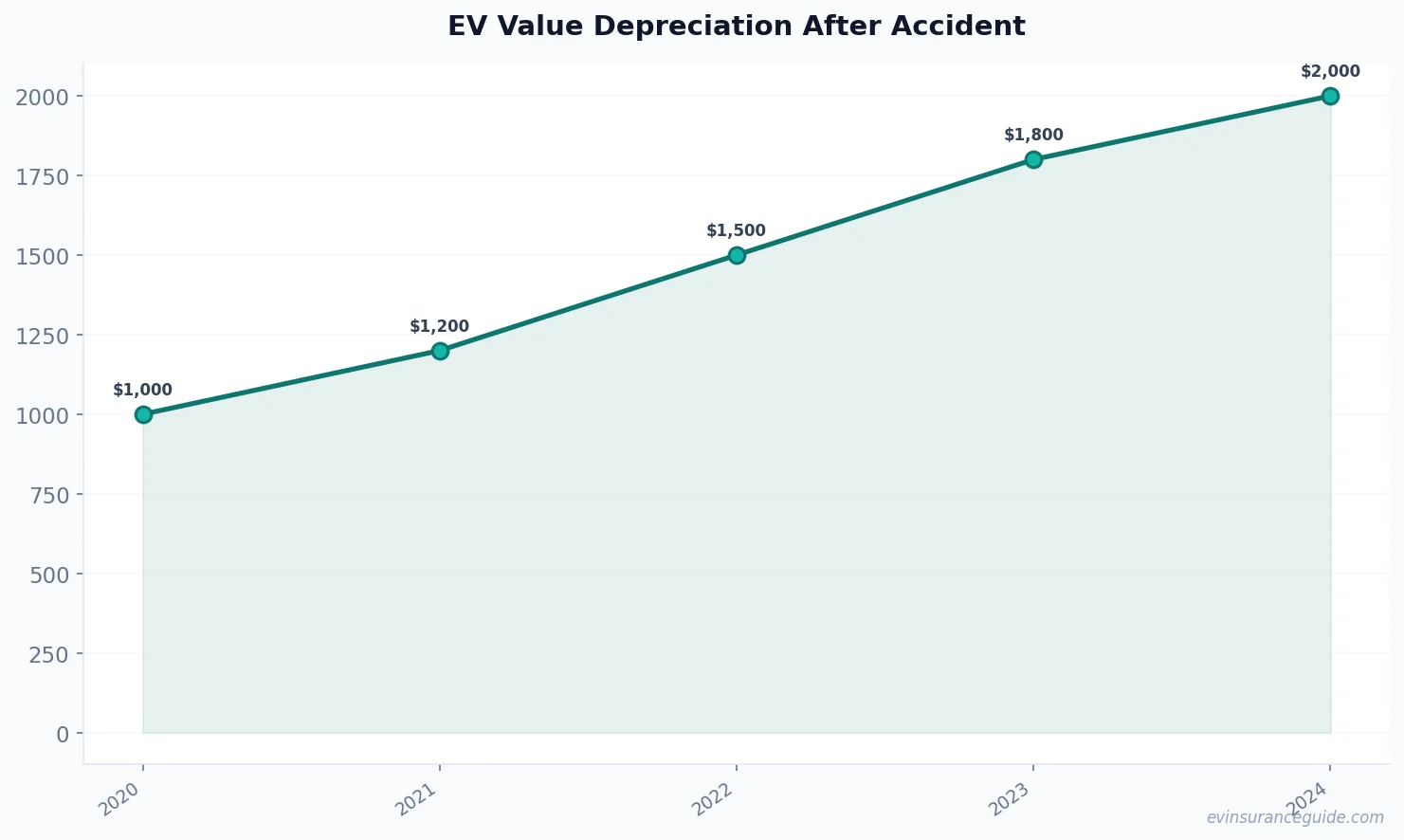 EV Value Depreciation After Accident