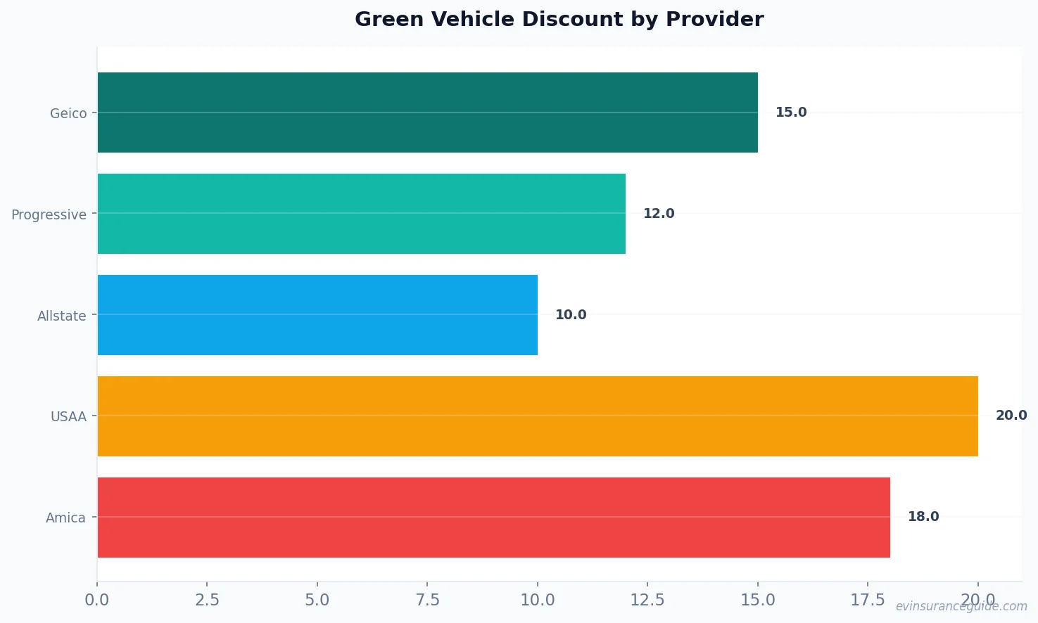Green Vehicle Discount by Provider