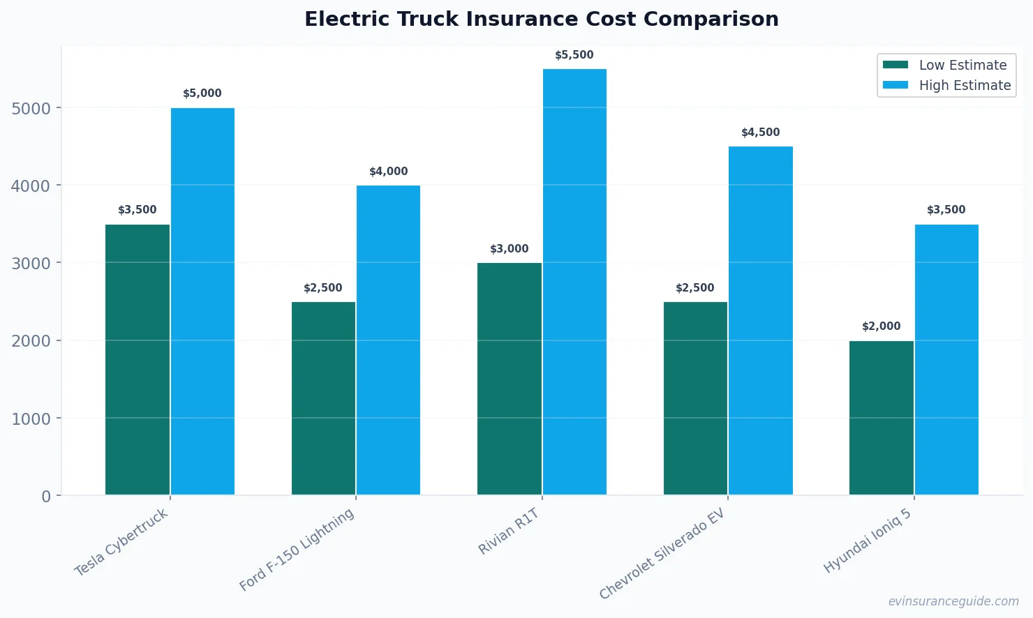 Electric Truck Insurance Cost Comparison