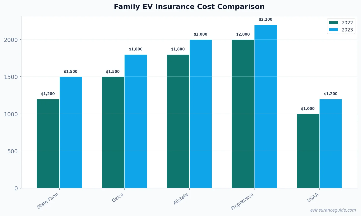 Family EV Insurance Cost Comparison
