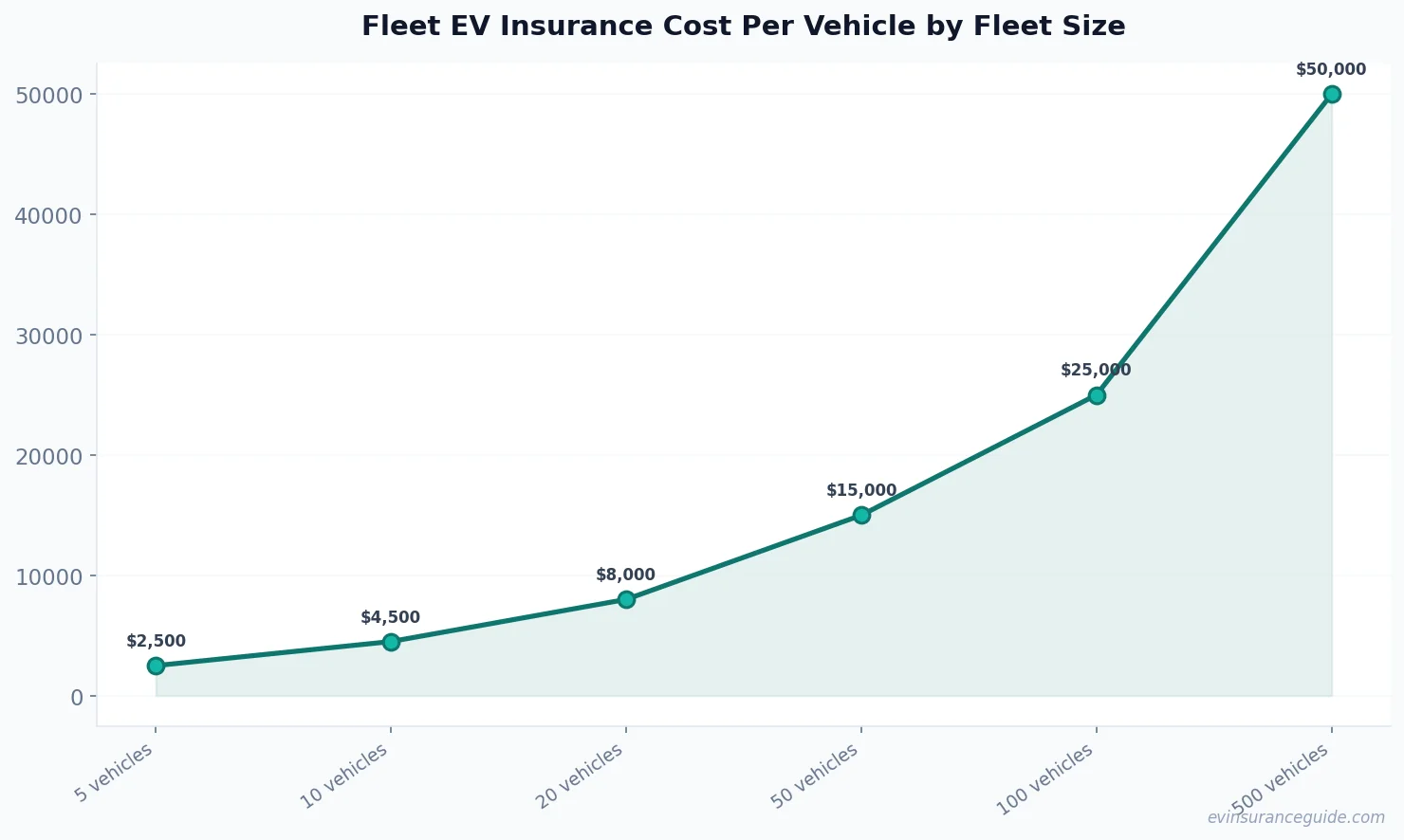 Fleet EV Insurance Cost Per Vehicle by Fleet Size