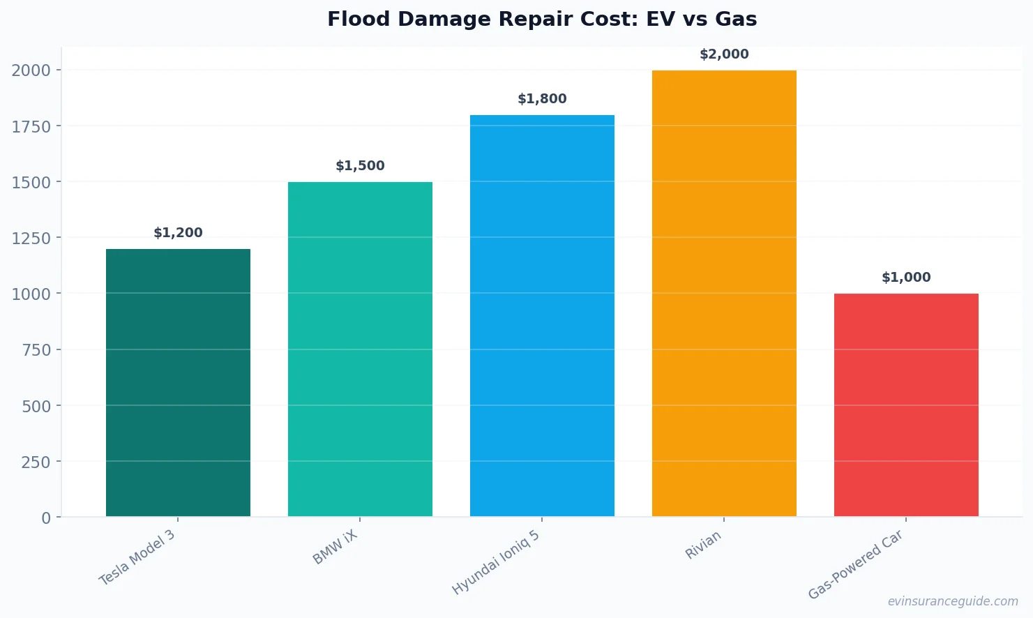 Flood Damage Repair Cost: EV vs Gas